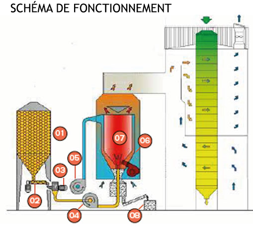 Fonctionnement du générateur de chaleur biomasse à poussières de céréales 